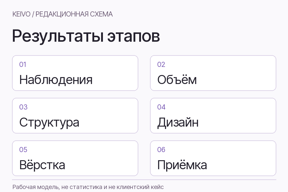 Редакционная последовательность этапов: наблюдения, объём, структура, дизайн, вёрстка и приёмка.